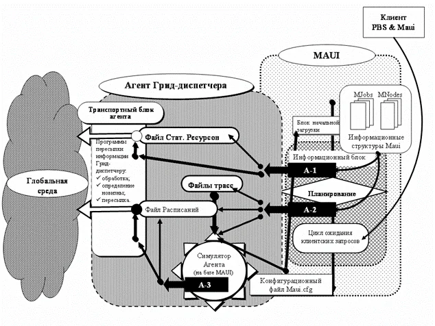 Diagram of interactions between Maui components and the GrAS Agent