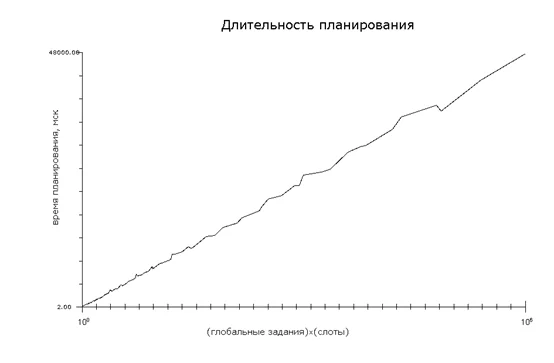 The relationship between the duration of the planning cycle and the number of slots processed per batch, as well as global tasks