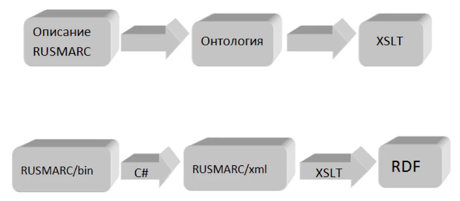 Процесс получения RDF из данных РНБ