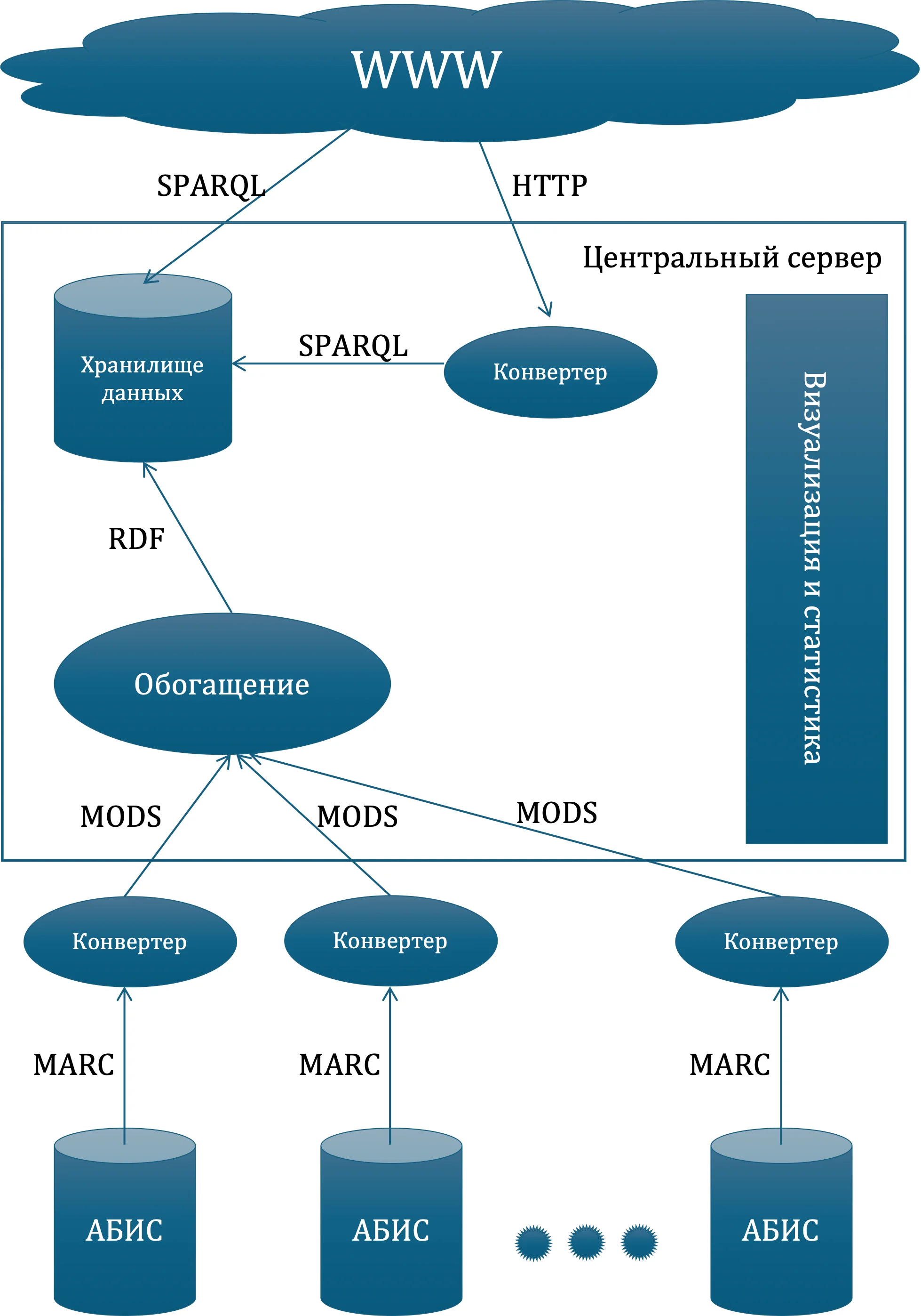 The architecture of a data integration system