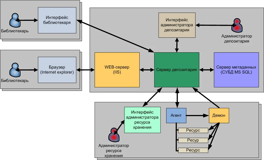 Depository architecture