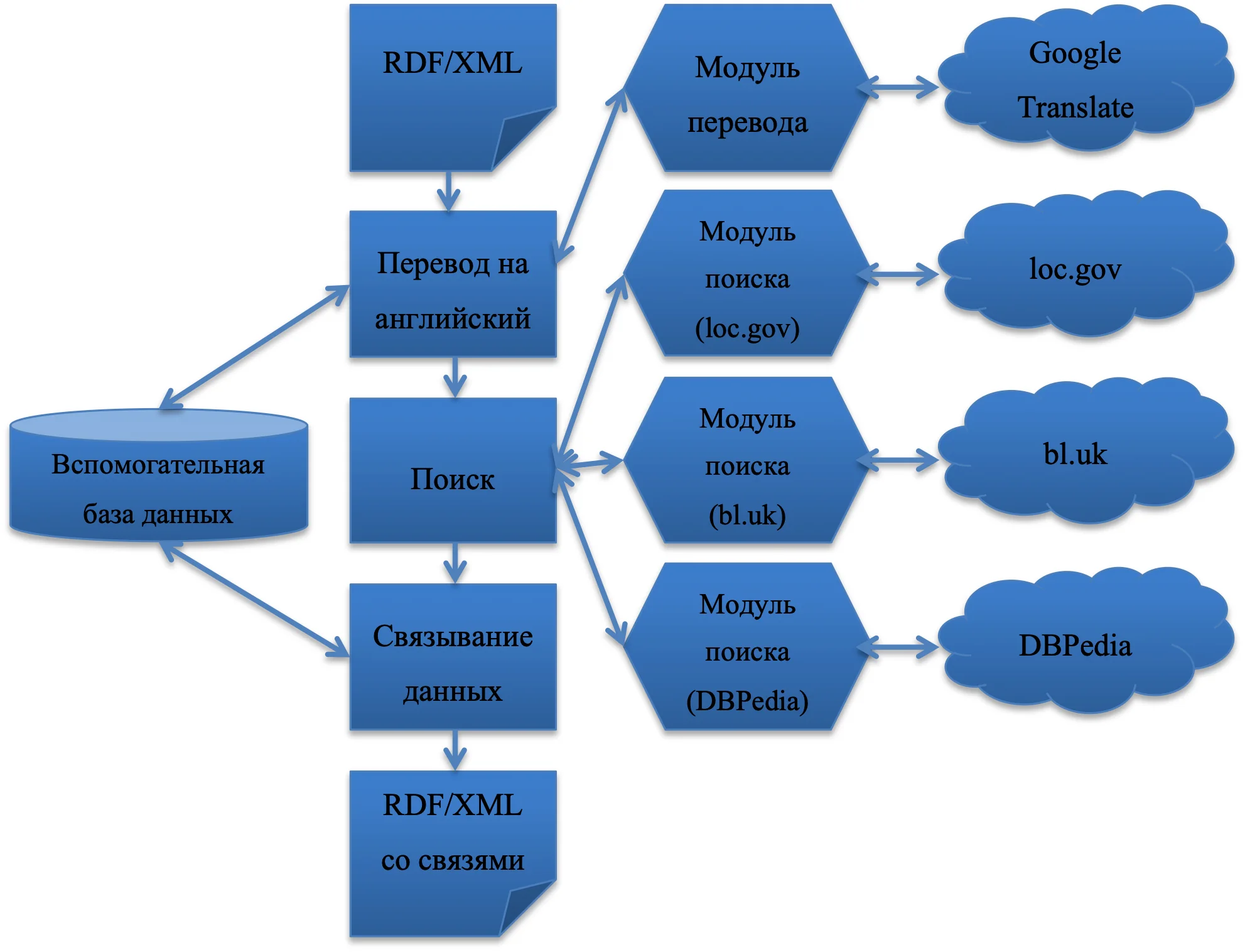 Architecture of a semantic data linking system