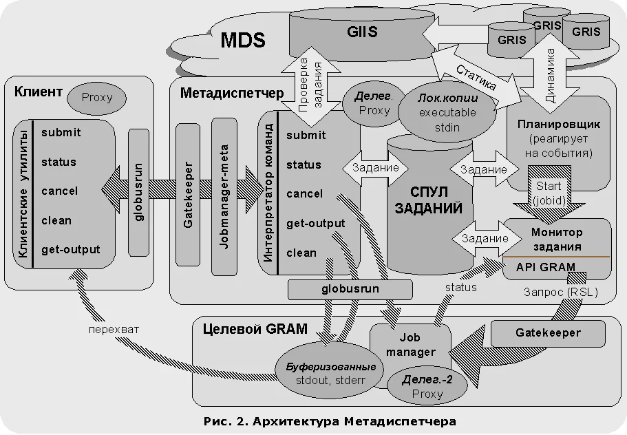 Архитектура Метадиспетчера
