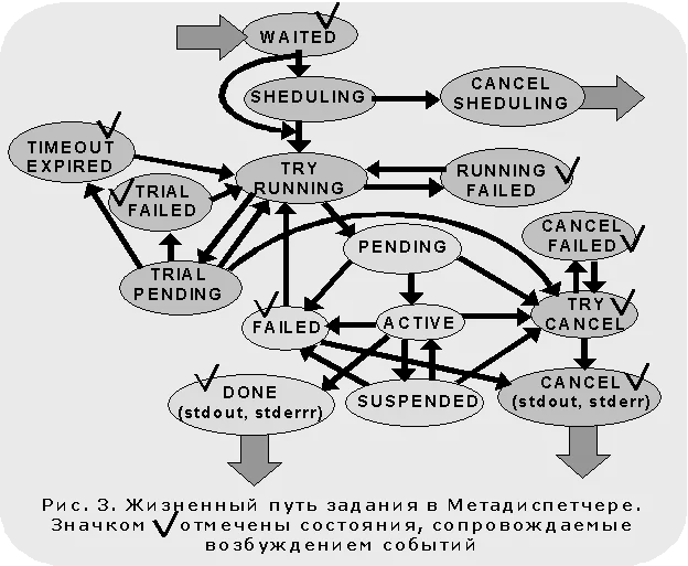 Жизненный путь задания в Метадиспетчере