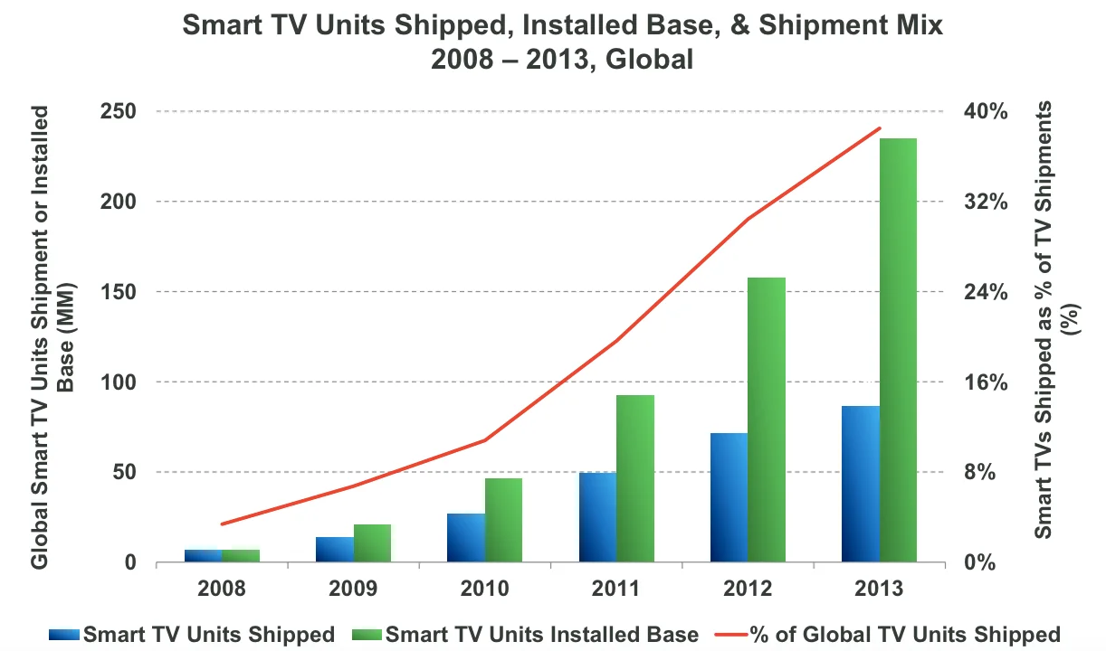 Мировые продажи телевизоров с функцией Smart TV в 2008-2013 гг.