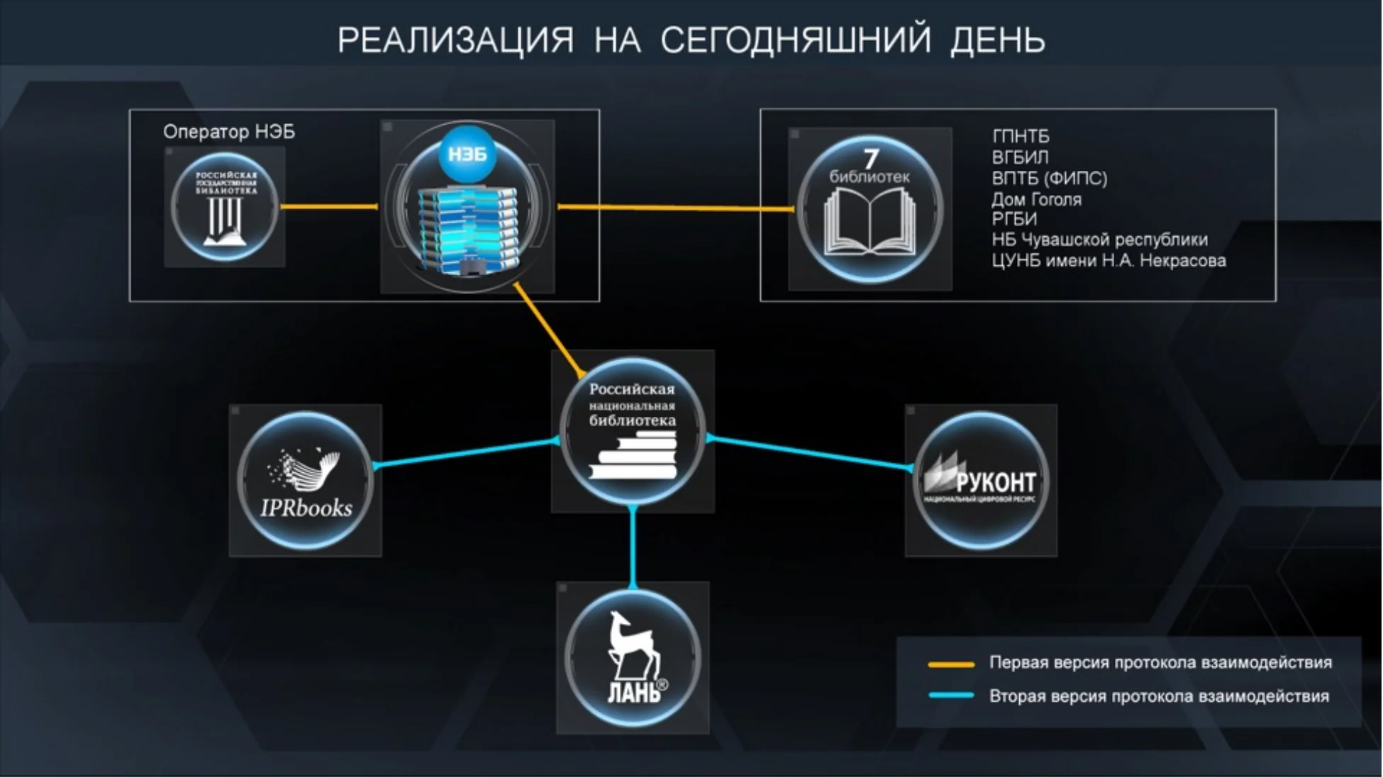 Interaction between servers via the access protocol
