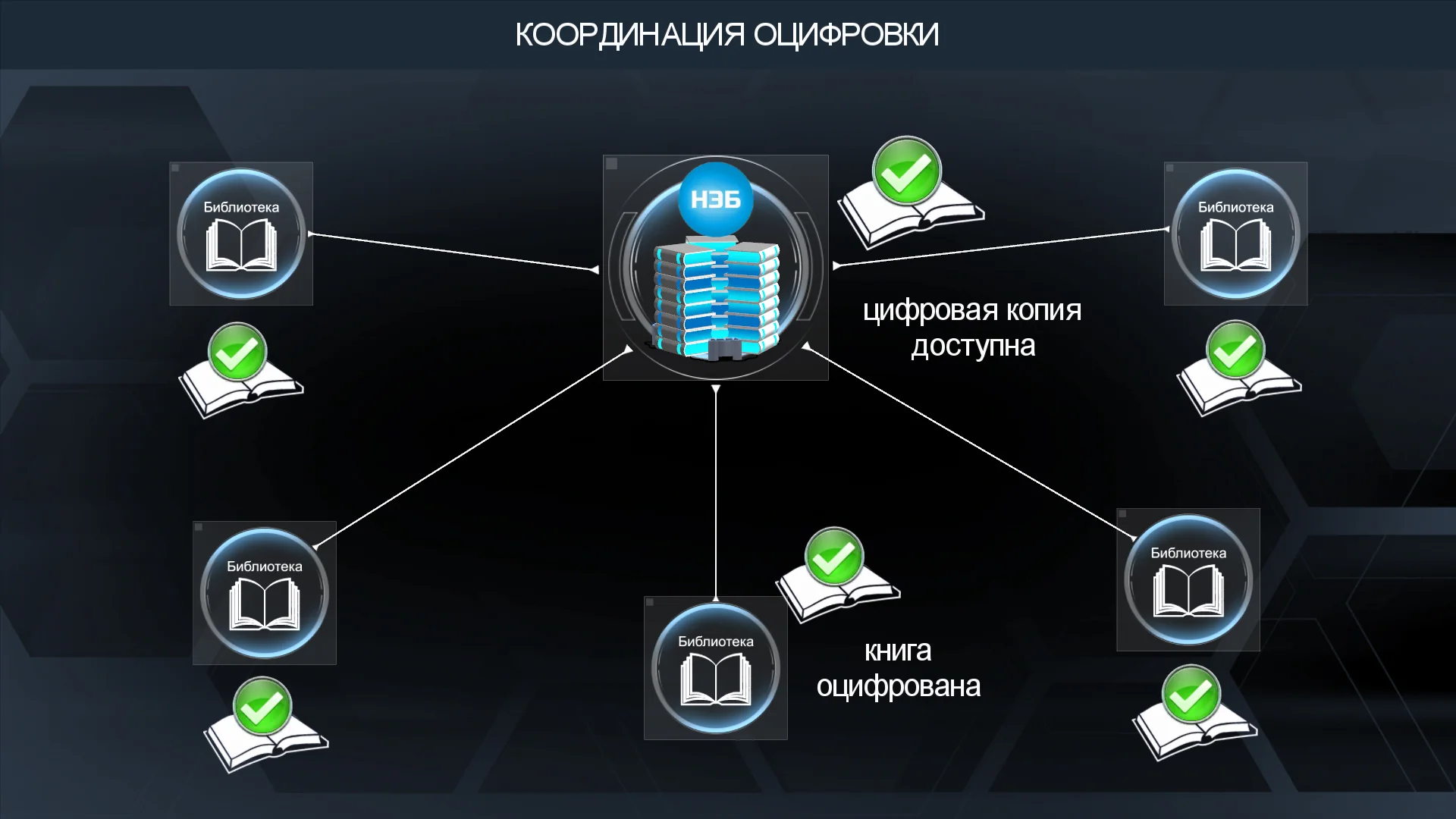 Digitization coordination