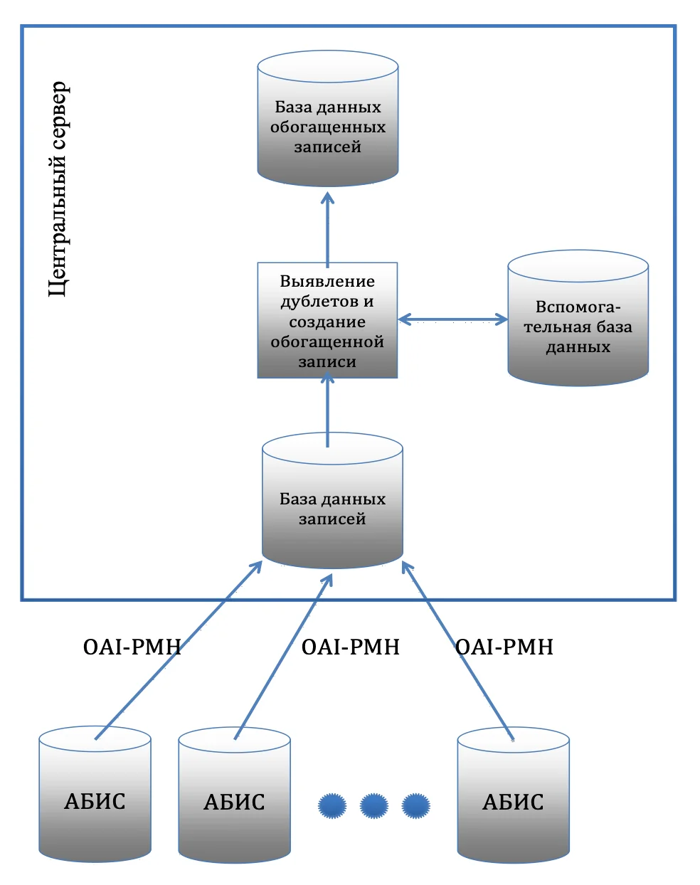 Data storage scheme on the central server