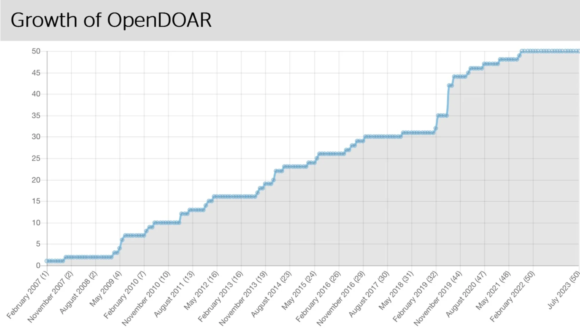 Dynamics of growth of Russian repositories in OpenDOAR in 2007–2023.