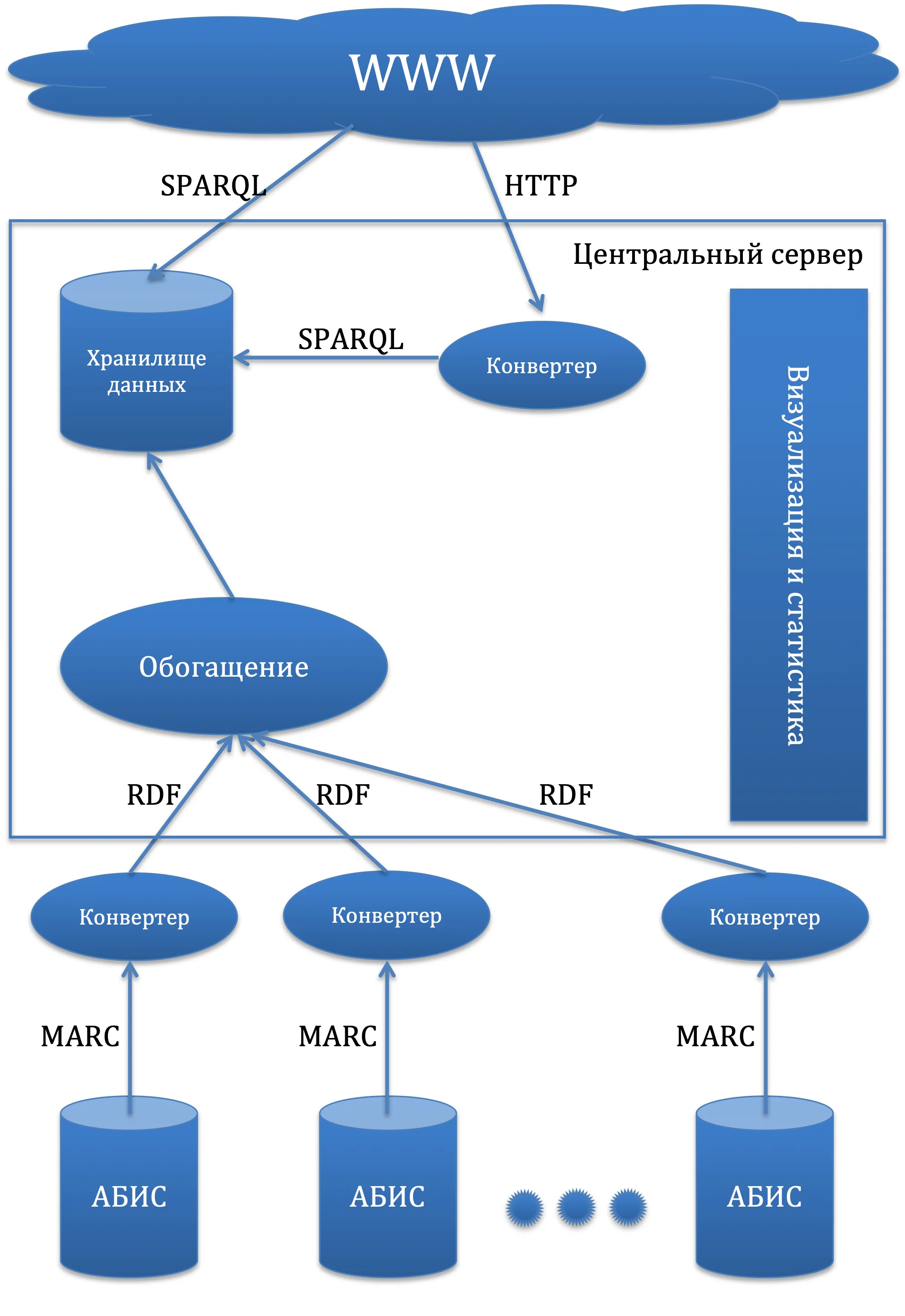 Архитектура системы интеграции