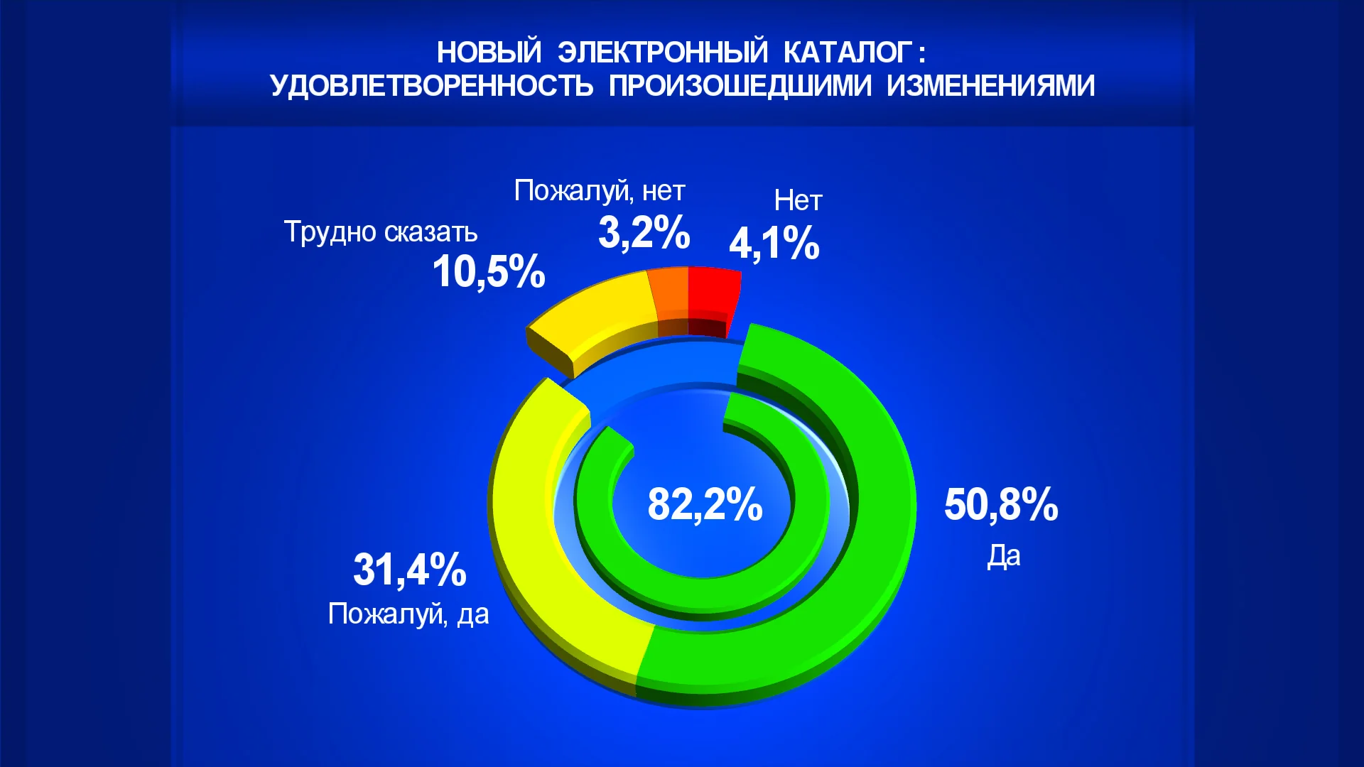 New online catalogue: how satisfied are you with the changes made?