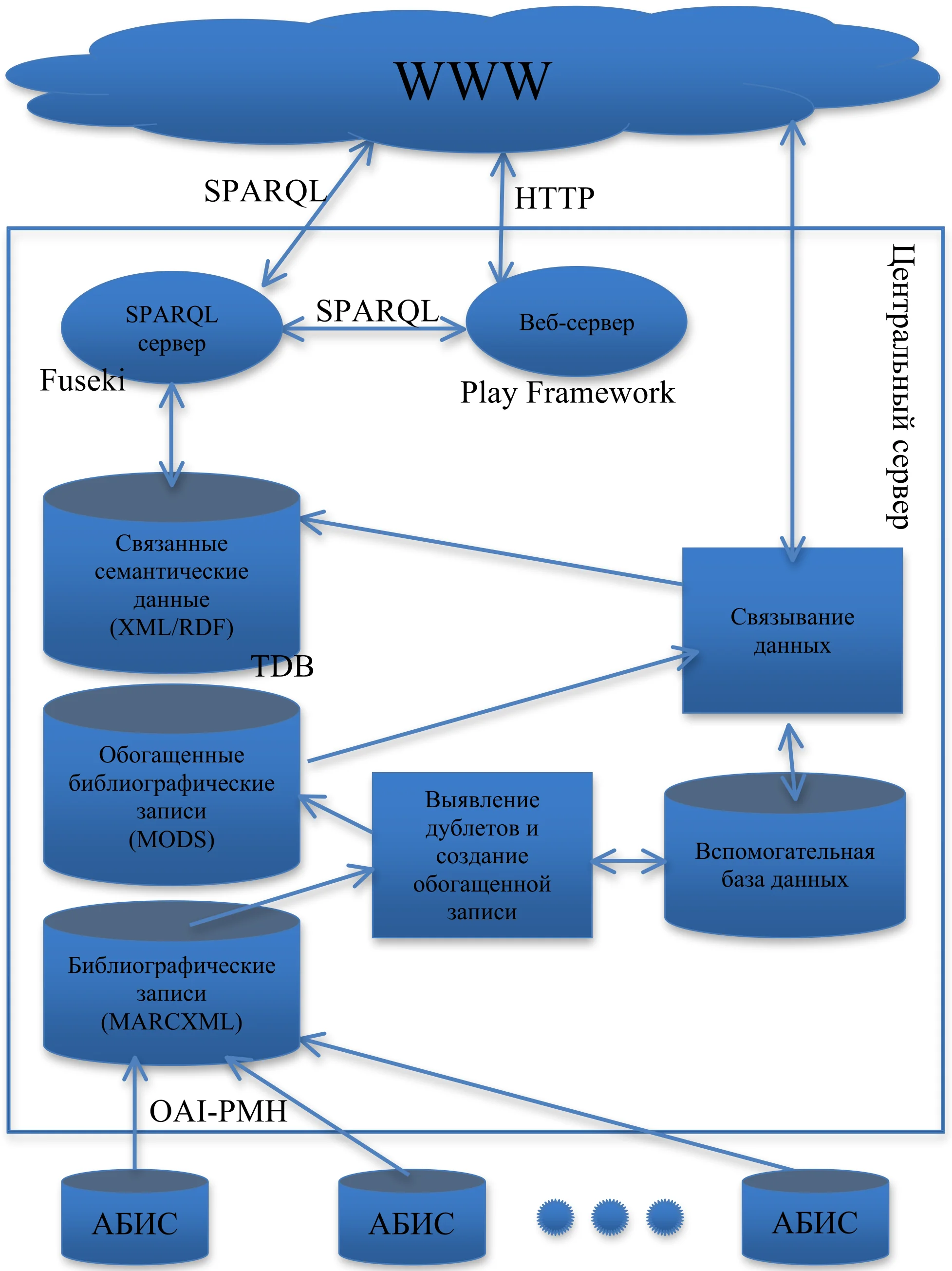 The architecture of a data integration system