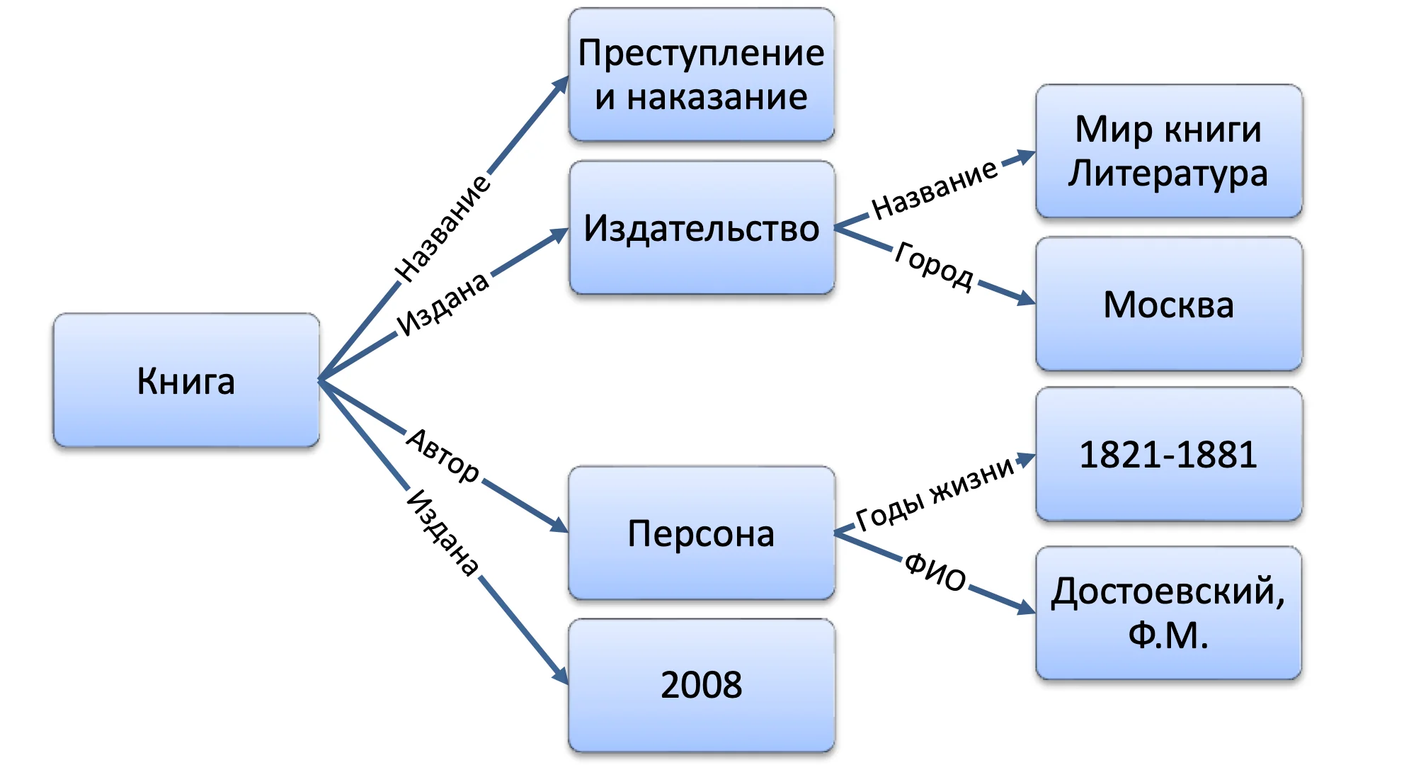 Граф RDF